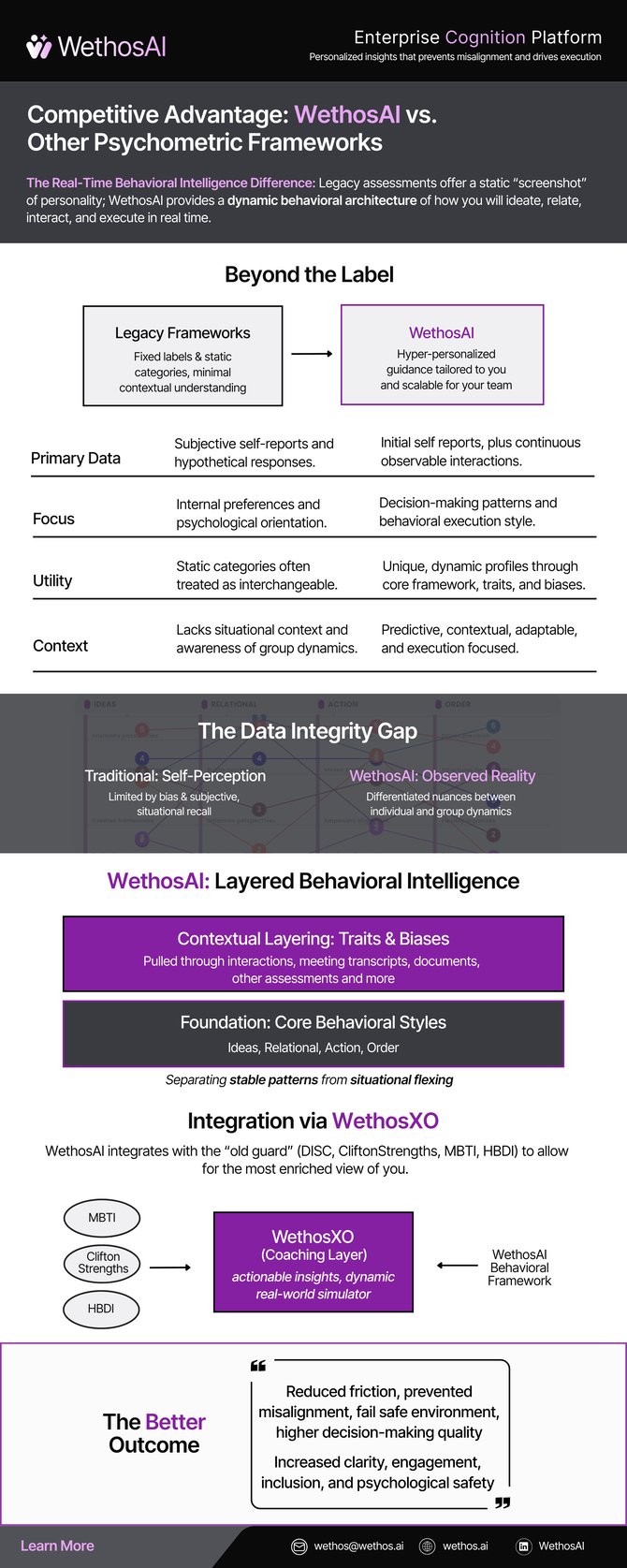 WethosAI Competitive Advantage